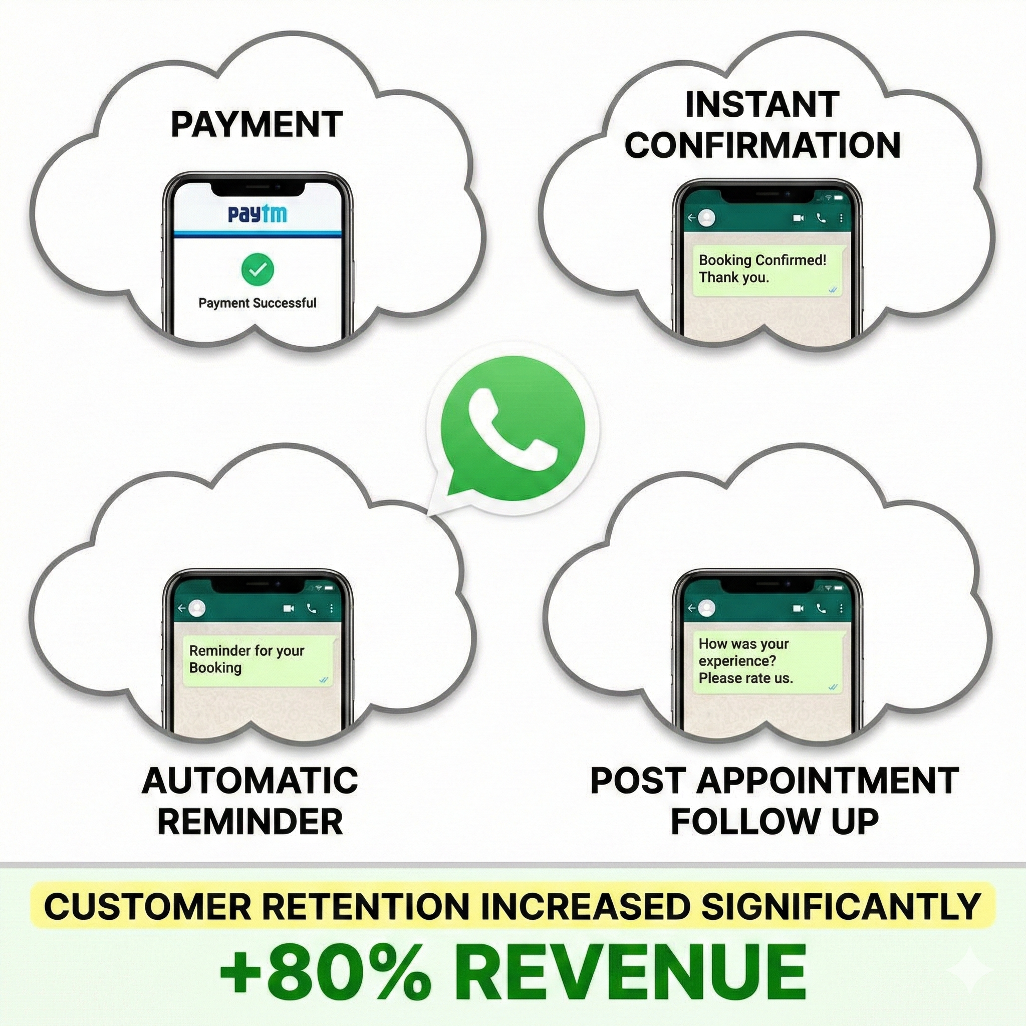 Automatic Payment + SMS/WhatsApp Updates